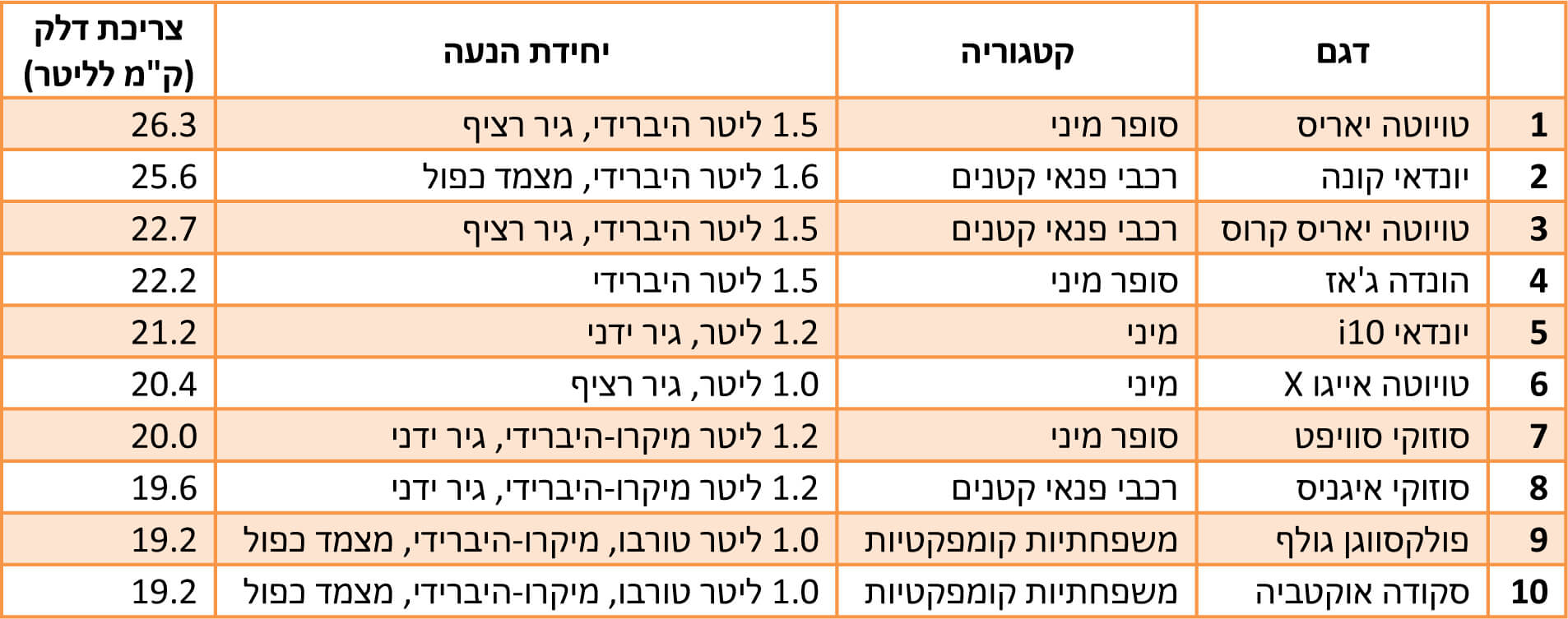 10 הרכבים החסכוניים בישראל 10 הרכבים החסכוניים בישראל